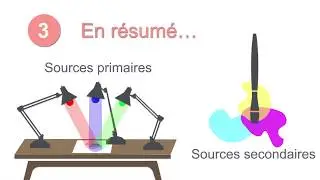 3min opt1 La synthèse additive et soustractive