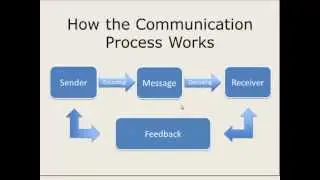 How the Communication Process Works