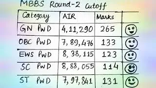 NEET 2021 UG Counselling AIQ Round 2 Cut-off | All Categories | MBBS Course Admission