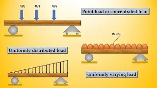 Strength of Materials - Types of loading#    point load