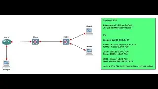 Simulação GNS3 - Roteamento Estático (Dispositivos Juniper, Extreme e Cisco)