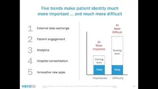 Evolve from Master Patient Indexing to Identity Interoperability