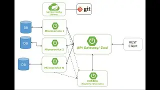 Spring Boot Micro Services - Day45