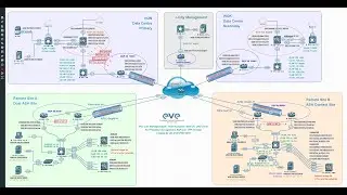 EVE-NG Professional Presentation video Nr.2