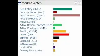 Latest update on the Dallas Fort Worth Real Estate Market in about a minute 932024