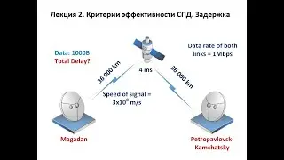 Лекция 2.  Критерии эффективности СПД. Задержка (Часть 1)