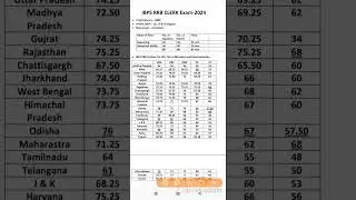 IBPS RRB Clerk Prelims Cut off 2024 | IBPS RRB Clerk Cut off 2024 | IBPS Clerk Cut off 2024 | IBPS