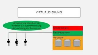 Virtualisierung (Hypervisor, Load Balancer)