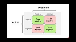 Overview of Evaluation Metrics in Supervised Learning accuracy precision recall F1 score and ROC AUC