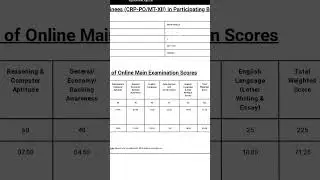 IBPS PO mains scorecard