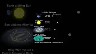 Relative Velocity explained  - How fast the Universe is moving ?  