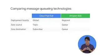 8.7 How Cloud Pub Sub Differs from Amazon SQS | Big Data and Machine Learning in the Cloud | Google