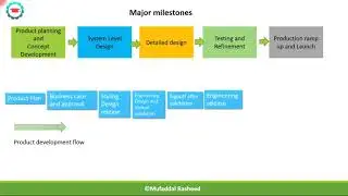 Milestones in Automotive product development