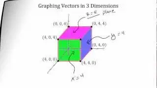 Vectors -- Graphing