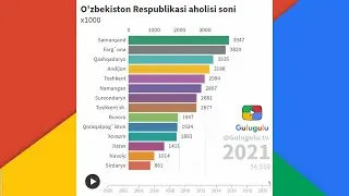 O'zbekiston Respublikasi aholisi soni 2000-2021