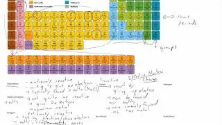 Groups of the Periodic Table