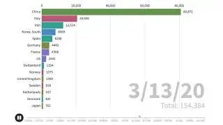 COVID-19 cases per country over time, animated | Coronavirus timeline animated.