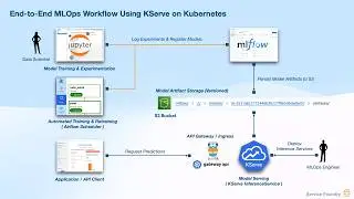 Model Serving with KServe: A Complete Guide to Kubernetes-Native Inference