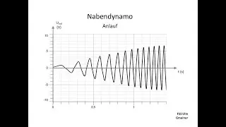 Induktion durch drehende Magnete: Nabendynamo. Messung mit CASSY.