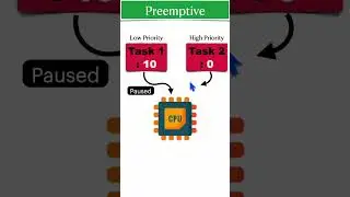 What is Preemptive Scheduling algorithm? 