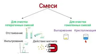 Смеси и способы их разделения
