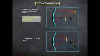 Ottica parte II (Specchi sferici concavi e convessi - Teoria ed esercizi)