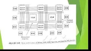 Xilinx 4000 FPGA Architecture, FPGA Families, XILINX series 3000,4000,Sparton FPGA,VLSI Design