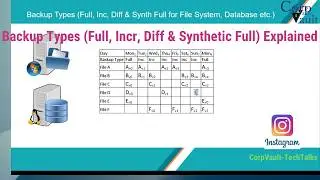 Backup Concepts (Full, Incr, Diff & Synthetic Full) for beginners