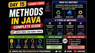 Methods in Java Explained | Types, Programs & Static vs Non-Static Methods