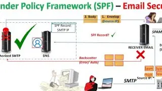 Sender Policy Framework (SPF) - Email Security