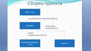 Создание проекта для записи установок программы
