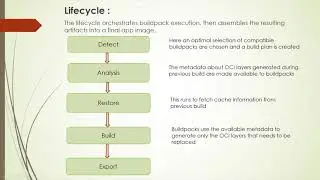 Demystifying Cloud Native Buildpacks ~ Developer's Life Without Dockerfile !! - Suman Chakraborty