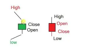 स्टॉक मार्किट में कैंडल क्या होती है? Basic Candlesticks Hindi
