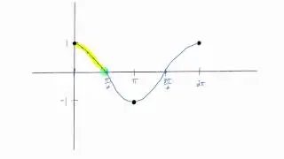 The Basic Secant Function Graph