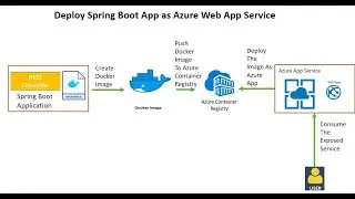 Deploy  Containerized Spring Boot App to Azure App Service