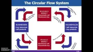 Ch. 2-Part 3: Circular Flow Model