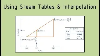 Thermodynamics - Using Steam Tables and Linear Interpolation (With Examples)