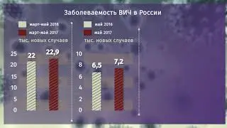 Заболеваемость ВИЧ в России