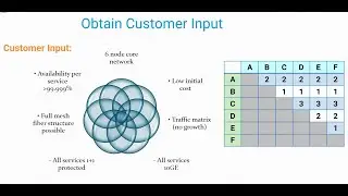DWDM Design 7|| Kruskal Algorithm- Customer Inputs-Minimum Cost