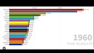 Las 20 provincias más pobladas de España 1900 - 2019