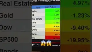 Best and Worst Assets of 2022! (It’s not what you think) #cryptocurrency
