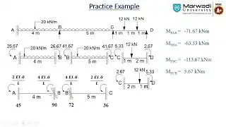 Analysis of Continuous Beam - Moment Distribution Method