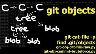 git objects hacking