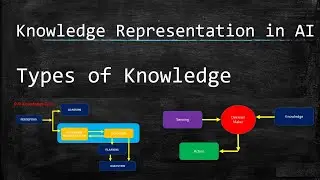 Knowledge Representation in AI | Types of knowledge | Relation between Knowledge and Intelligence