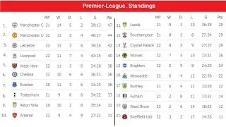 English Premier League (EPL) 2020/21. Matchday 22. Results, fixtures, table.