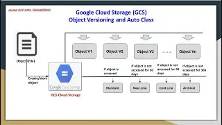 Google Cloud Storage Object Versioning and Auto Class