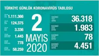 2 MAYIS 2020 VAKA SAYISI 124.375'E YÜKSELDİ #sondakika #haber #vakasayisi