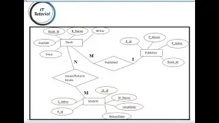 ER(Entity Relation)Diagram of Library Management System in  Database || Technology Expert