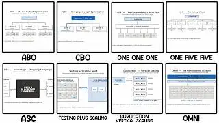 ⁠Every Meta Ads Campaign Structure Explained in 10 minutes