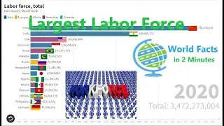 World Facts in 2 Minutes:   Largest Labor Force